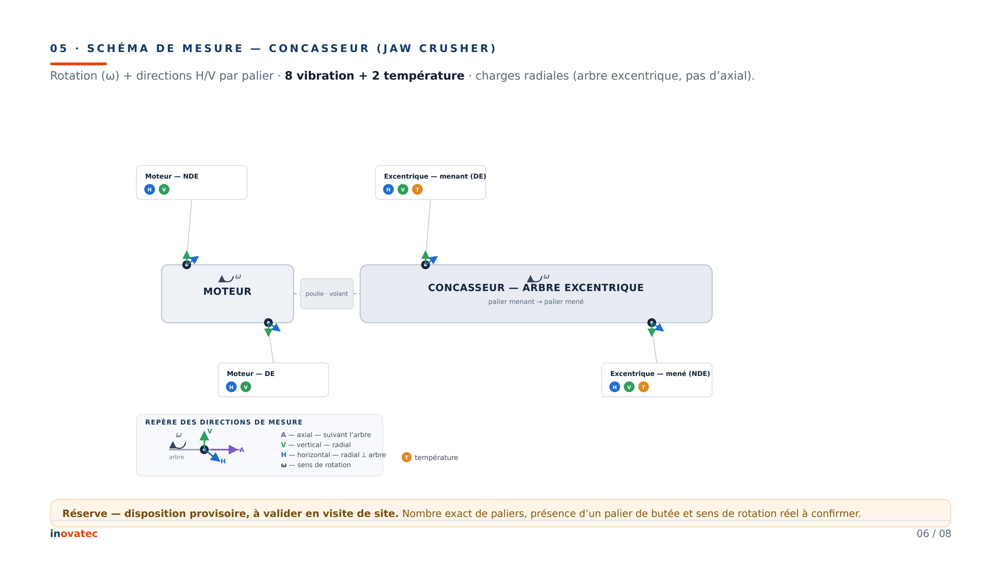 Schéma de mesure du concasseur à mâchoires : moteur, poulie-volant et paliers de l'arbre excentrique