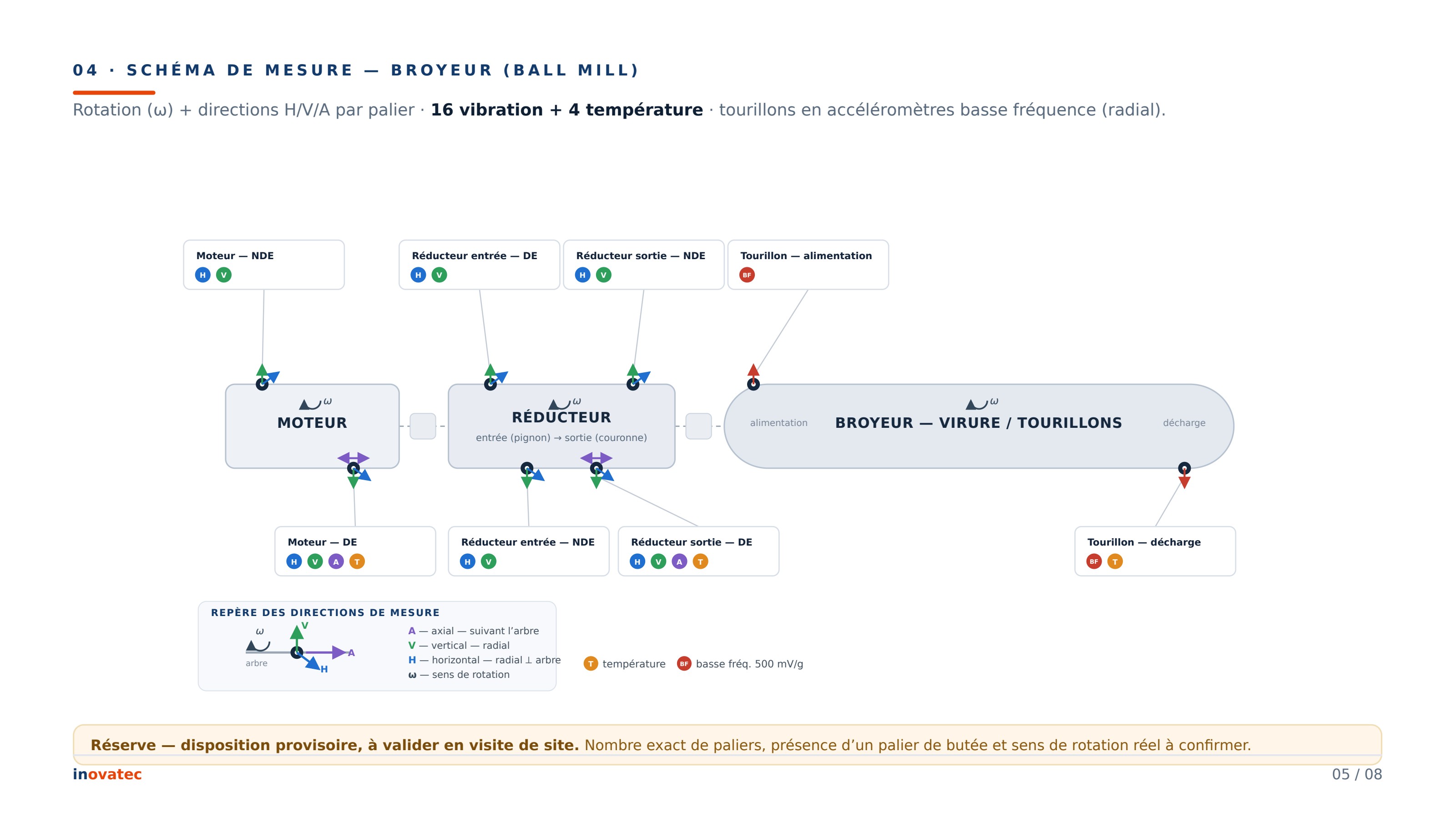 Schéma de mesure du broyeur : moteur, réducteur et tourillons avec directions H, V, A et températures